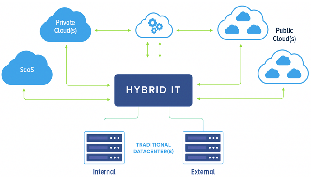 hybrid-cloud